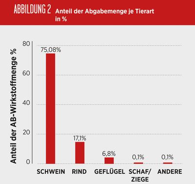 Abbildung 2 - Anteil der Abgabemenge je Tierart in %