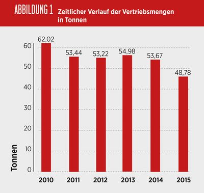 Abbildung 1 - zeitlicher Verlauf der Vertriebsmengen in Tonnen