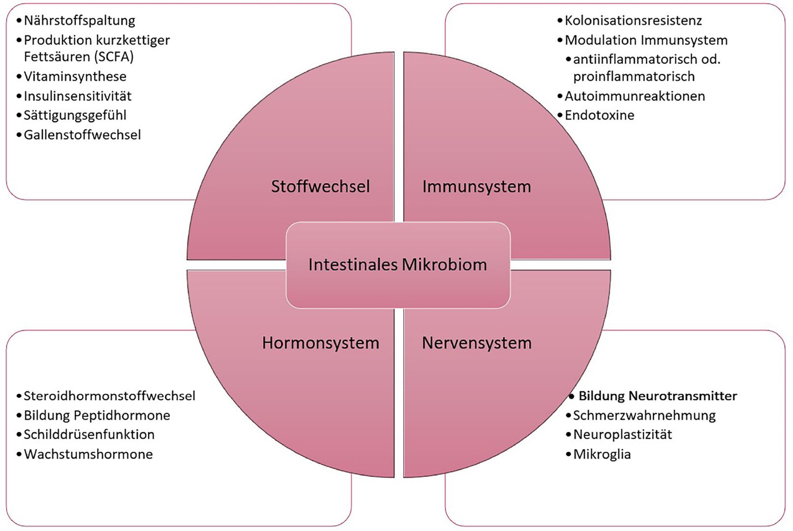 Mikrobiom im Tier