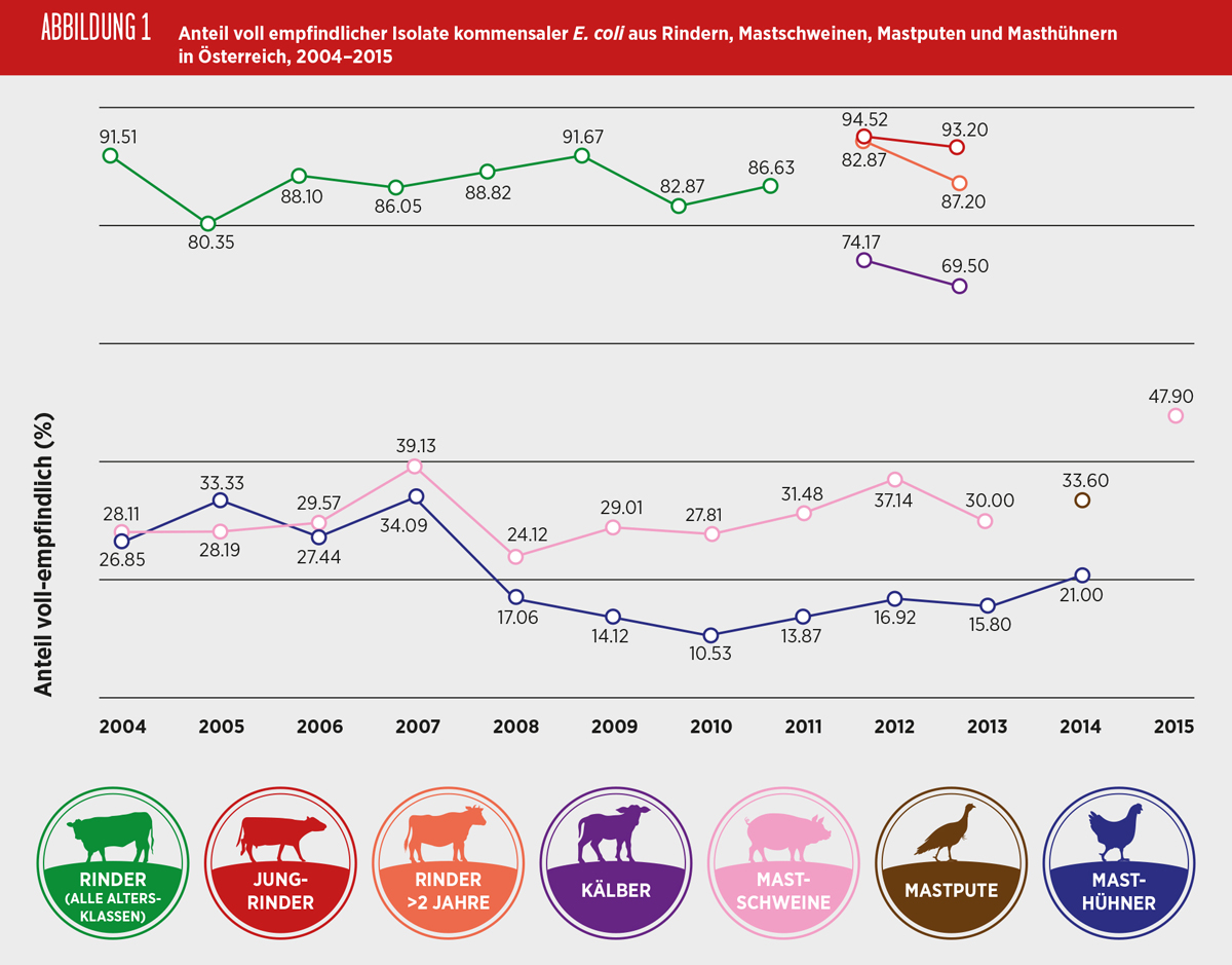 Abbildung 1 - Anteil voll empfindlicher Isolate kommensaler E. coli