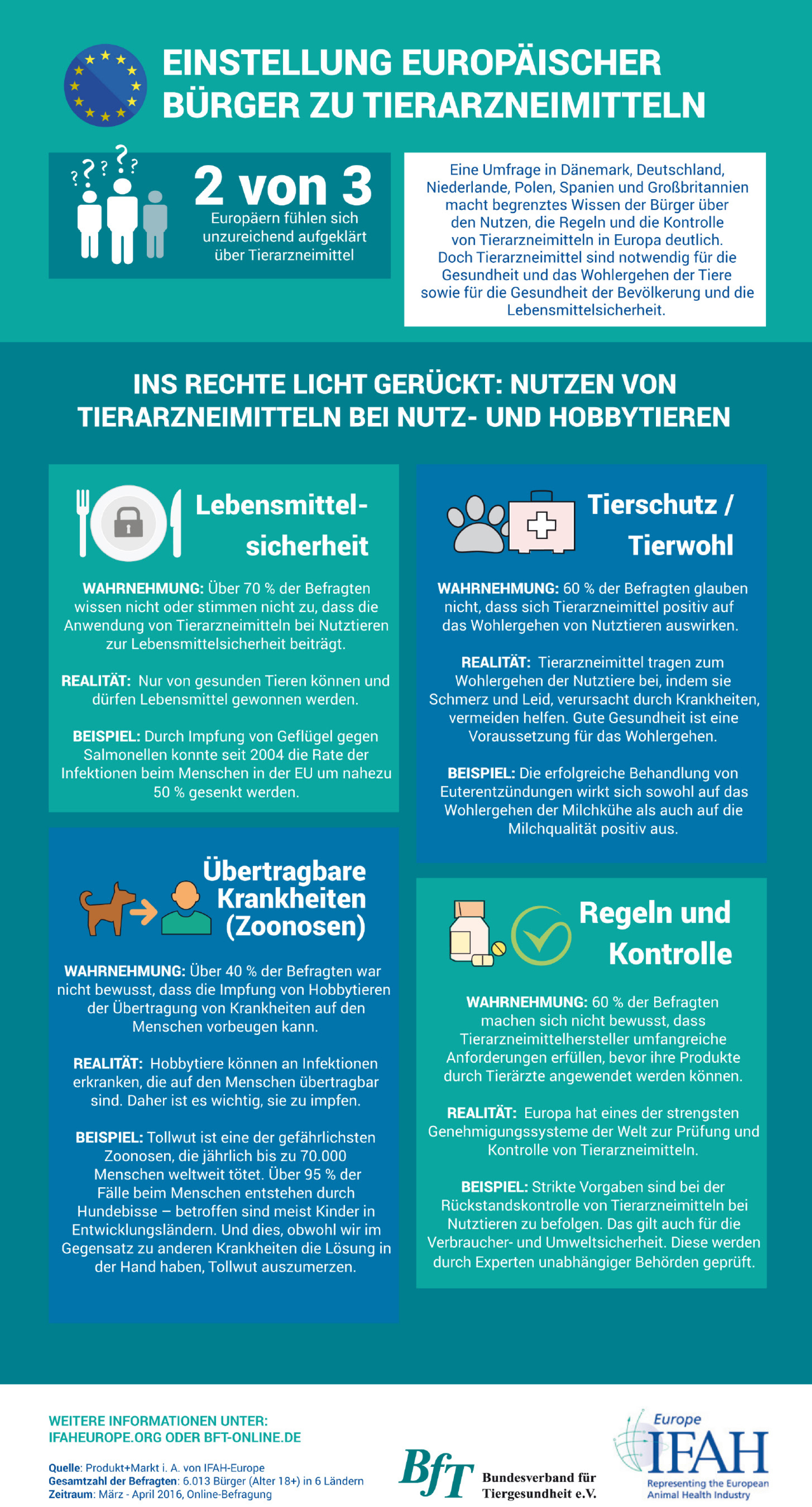 Was wissen die EU-Bürger über Tiergesundheit?