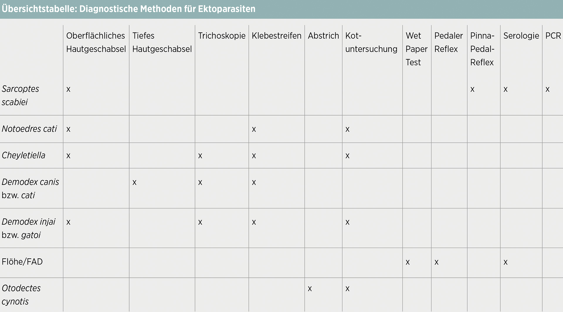 Diagnostische Methoden für Ektoparasiten