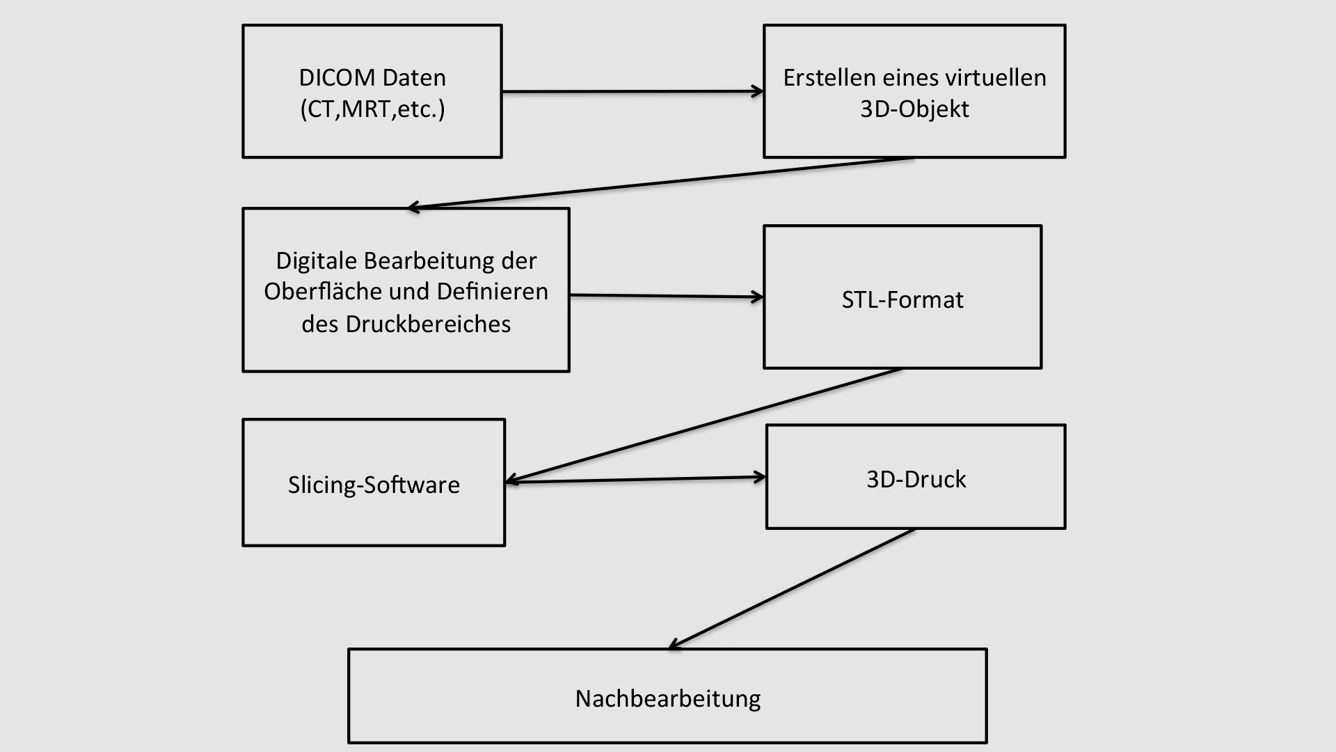 3-D-Druck