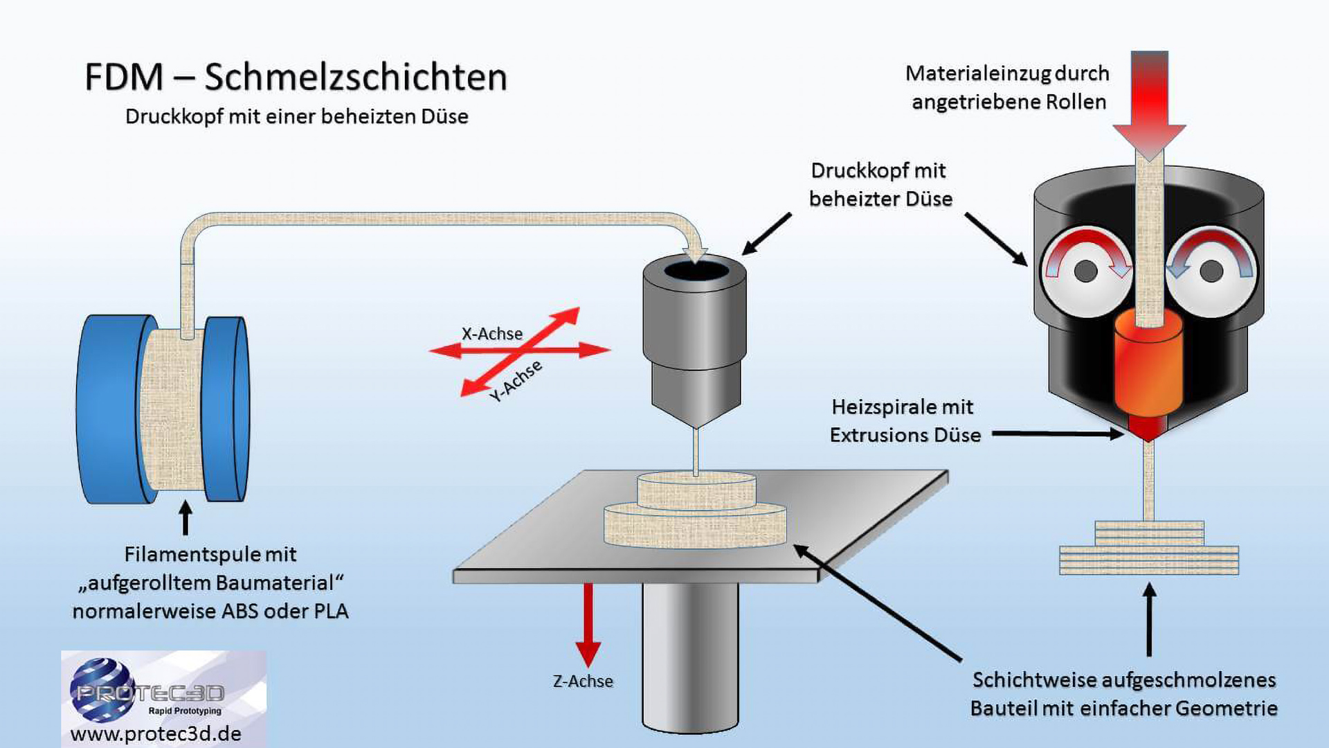 3-D-Druck