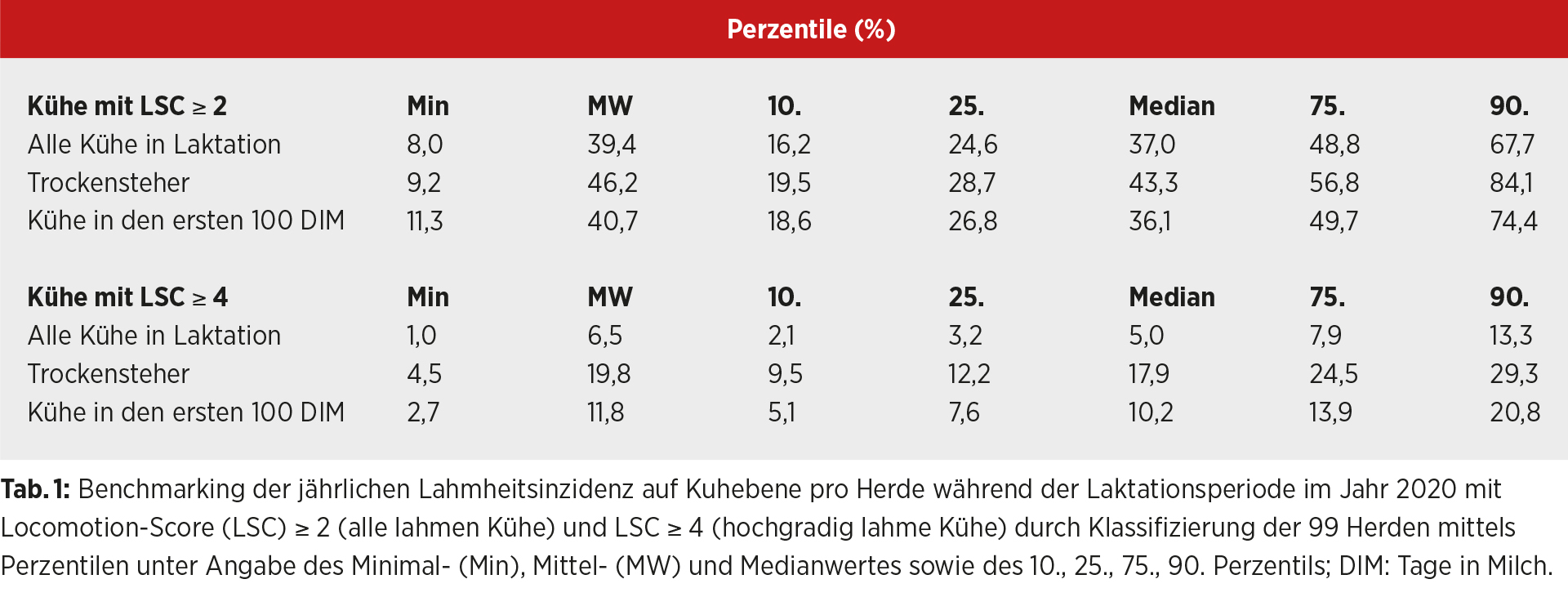 Klauengesundheit und Milchviehbetriebe