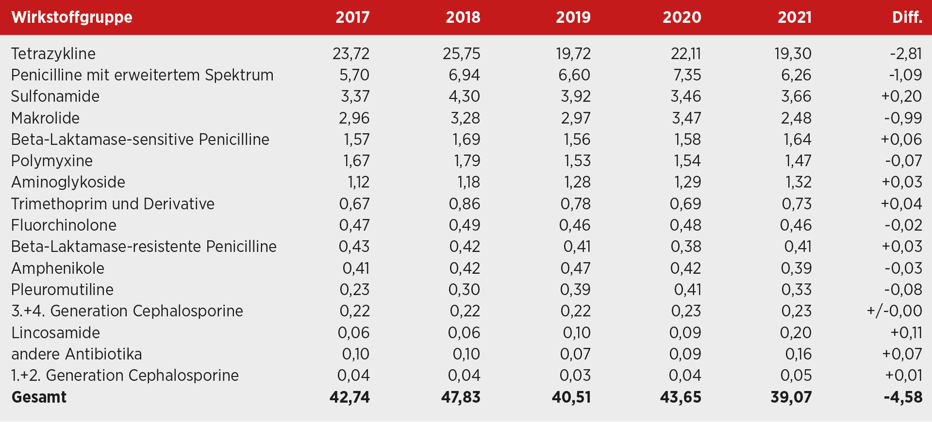 AGES-Bericht über den Antibiotika-Vertrieb in der Veterinärmedizin