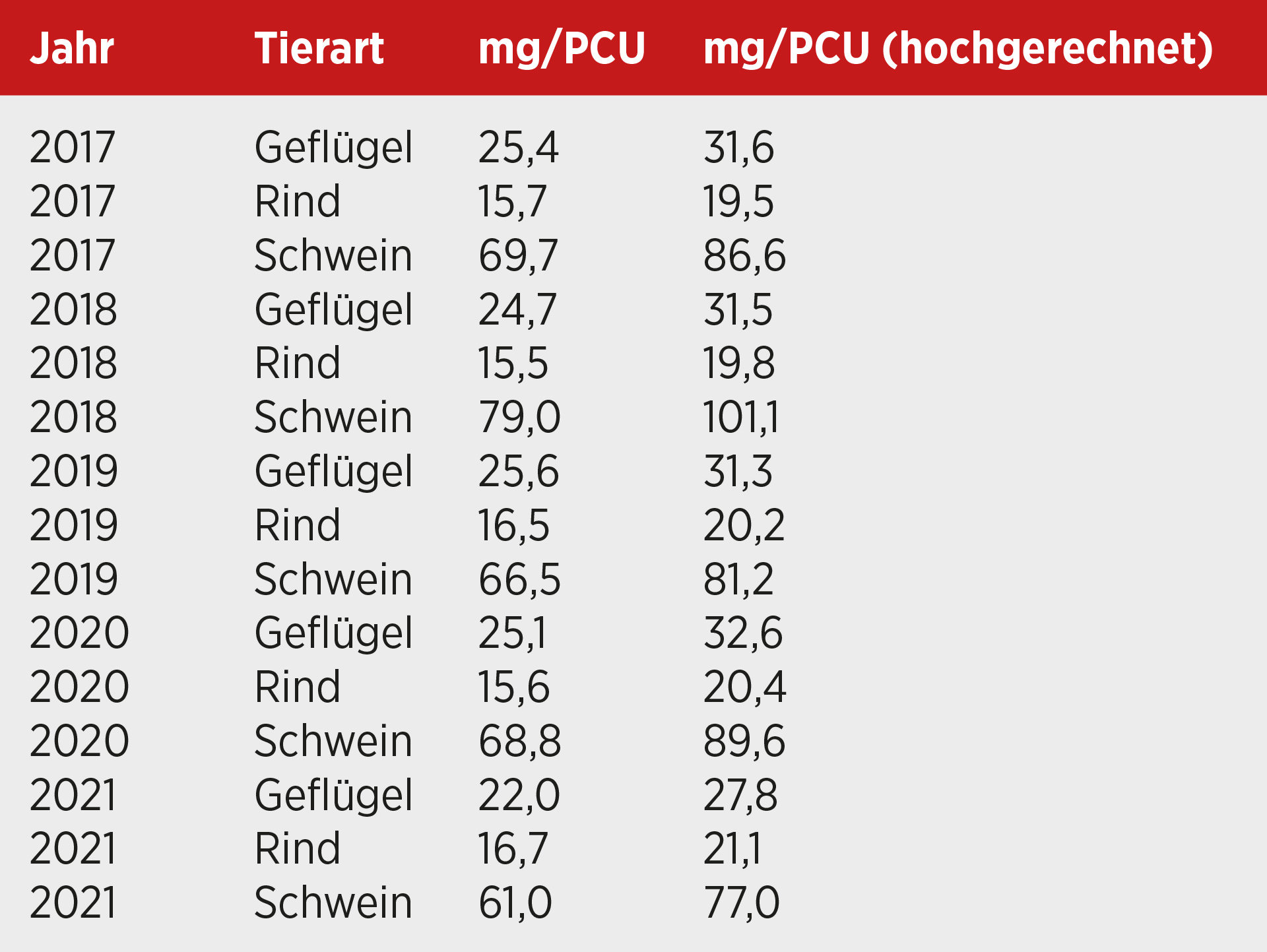 AGES-Bericht über den Antibiotika-Vertrieb in der Veterinärmedizin