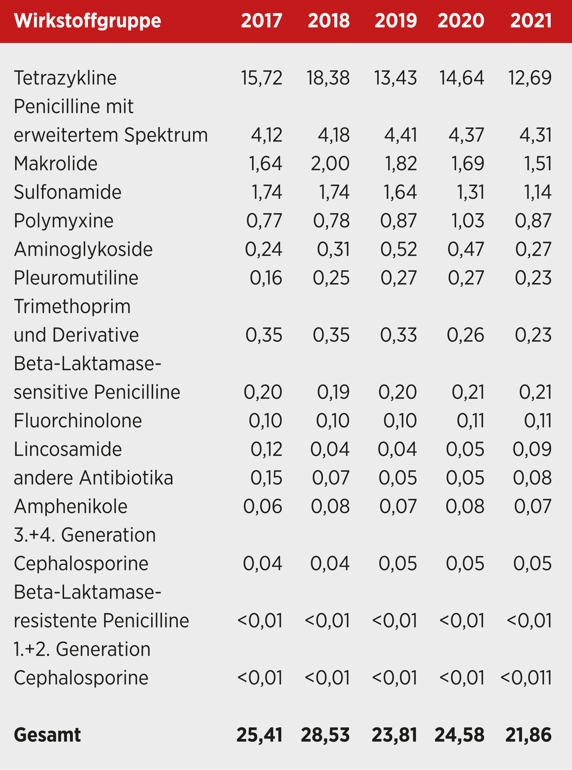 AGES-Bericht über den Antibiotika-Vertrieb in der Veterinärmedizin