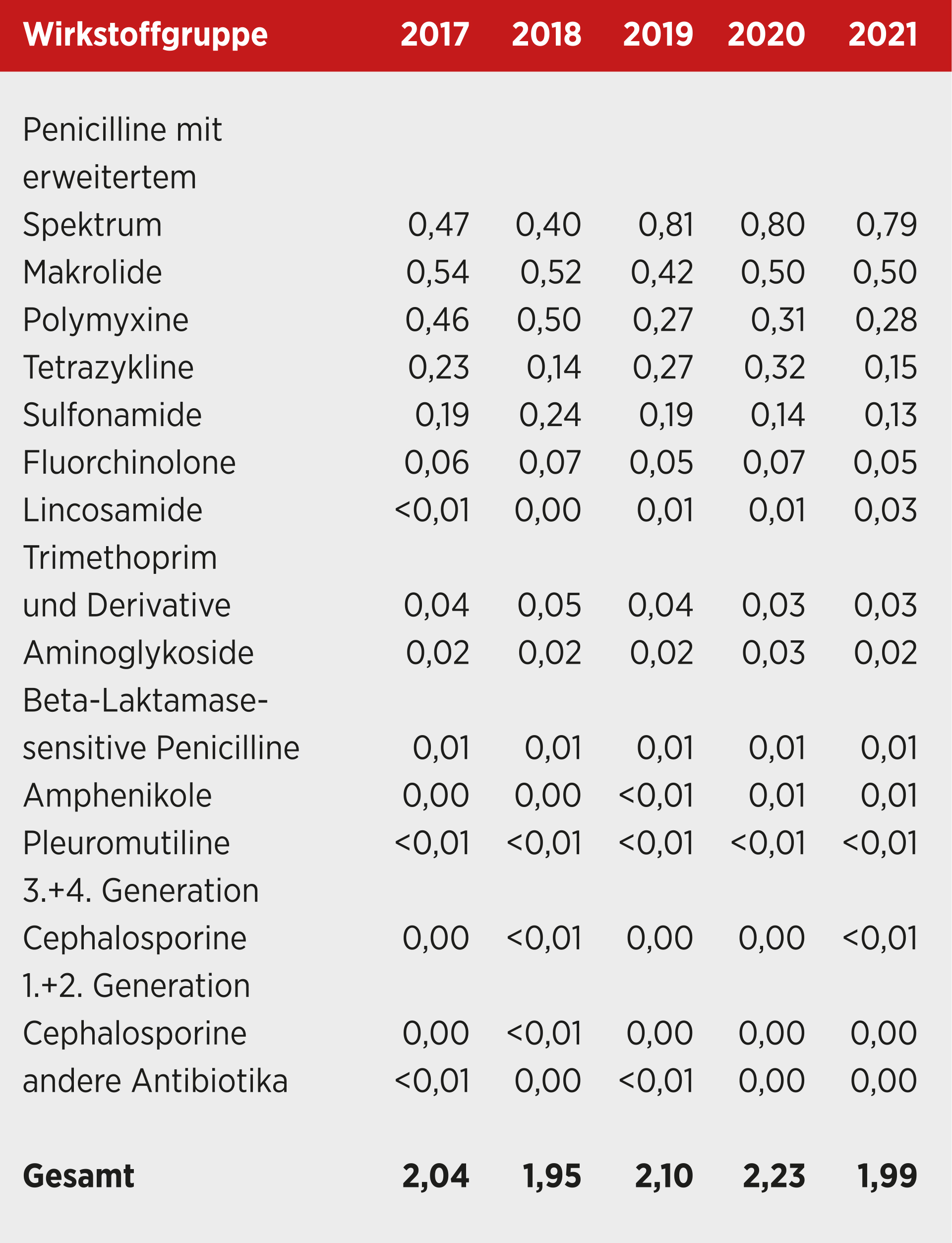 AGES-Bericht über den Antibiotika-Vertrieb in der Veterinärmedizin