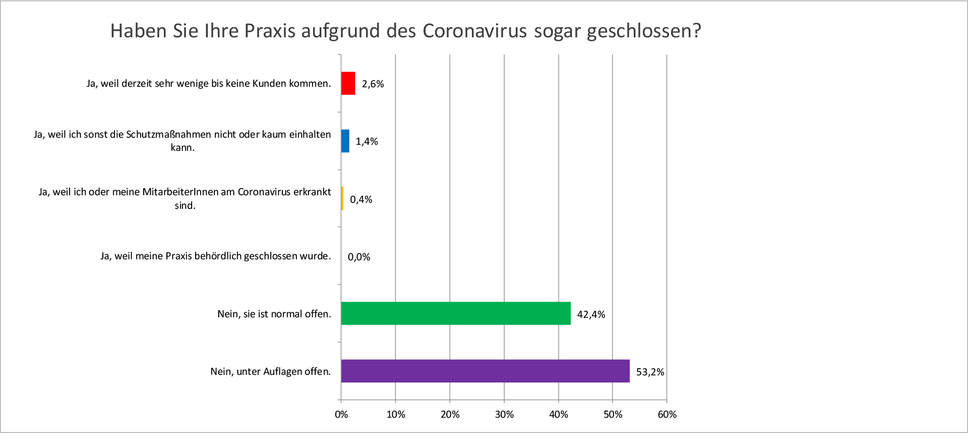 Umfrage Covid-19