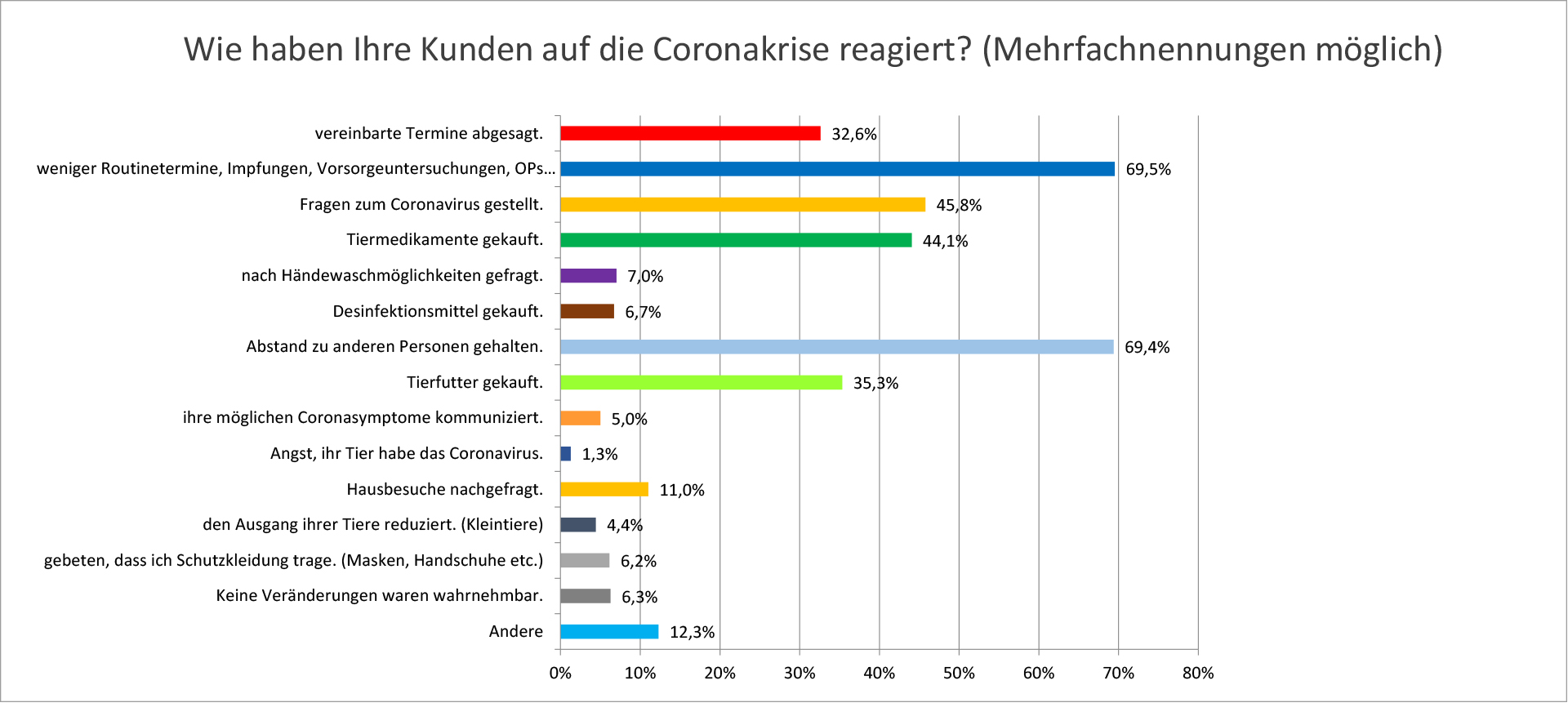 Umfrage Covid-19