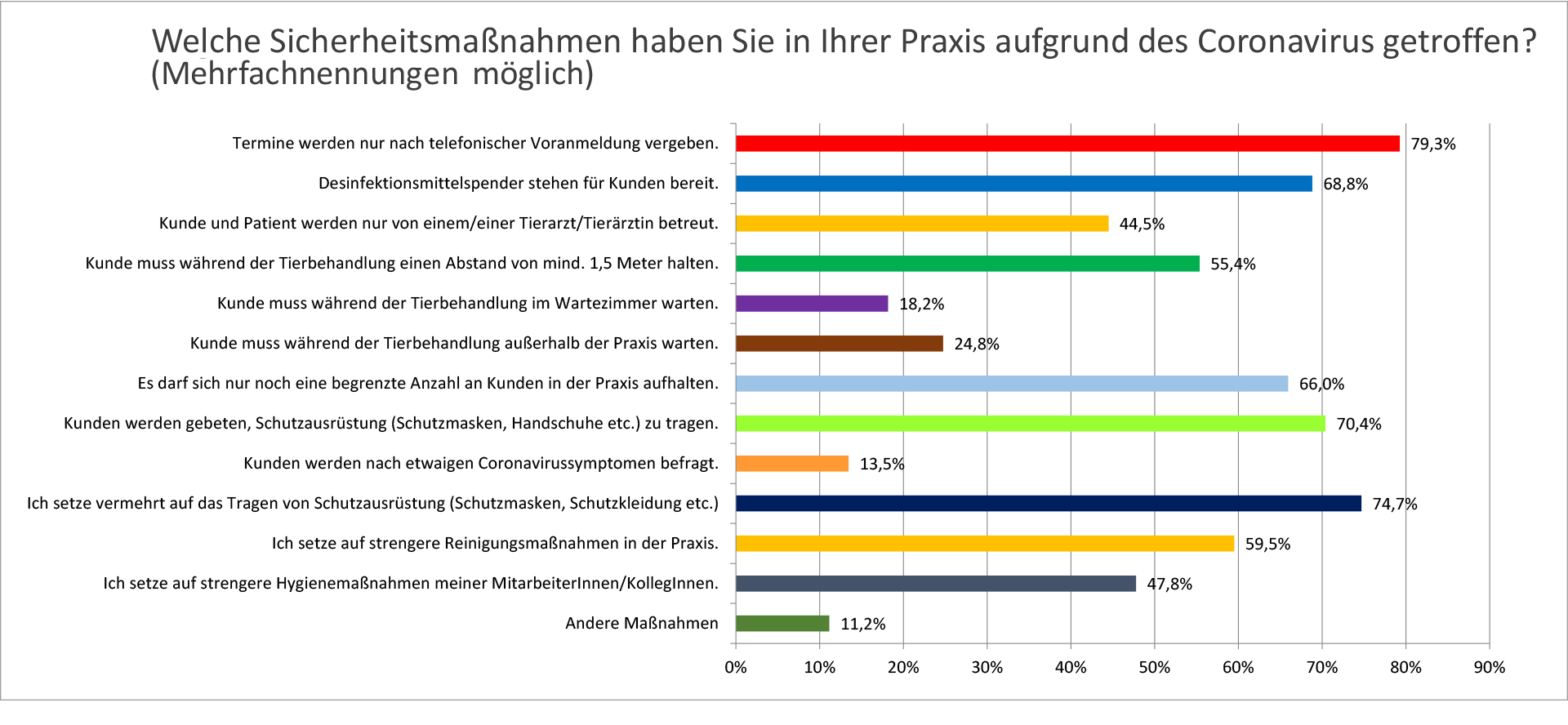 Umfrage Covid-19