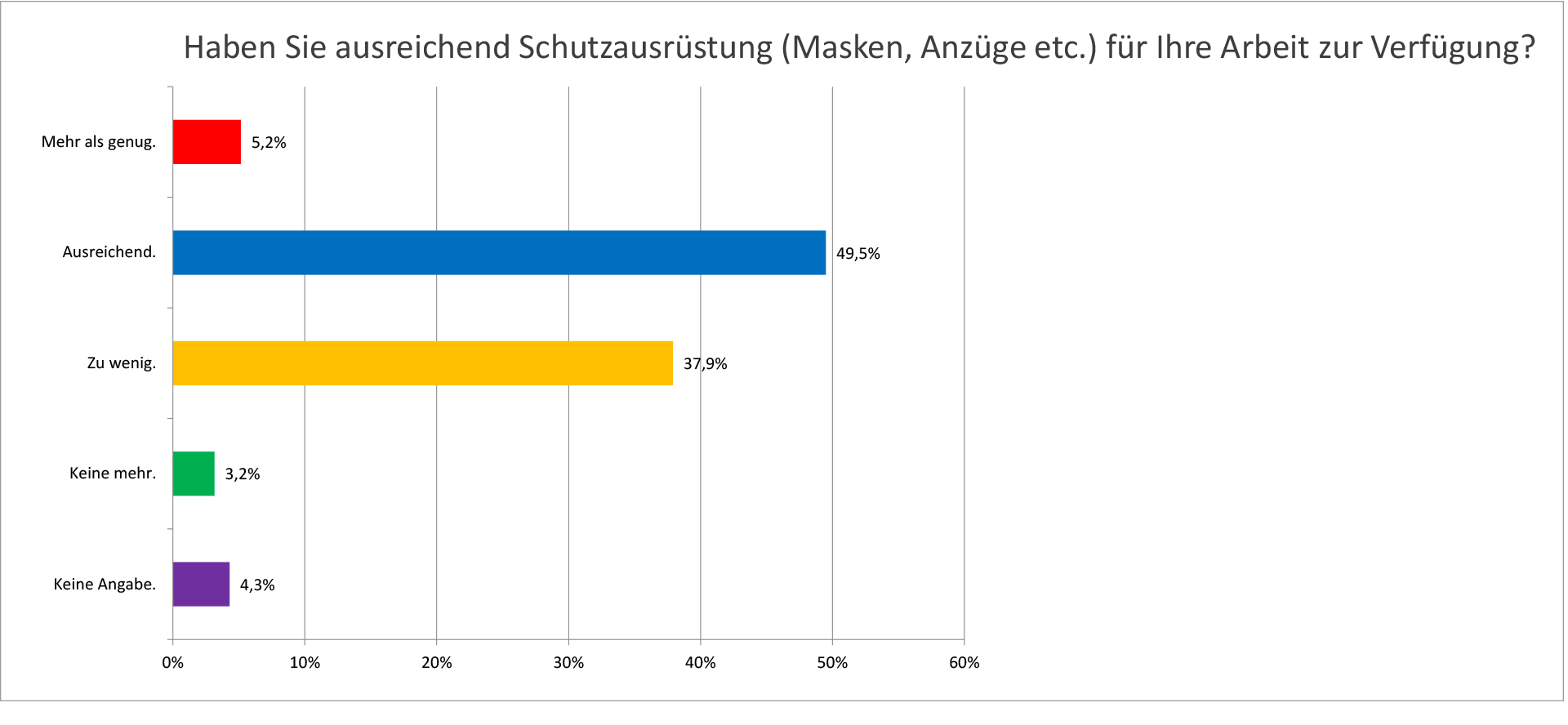 Umfrage Covid-19