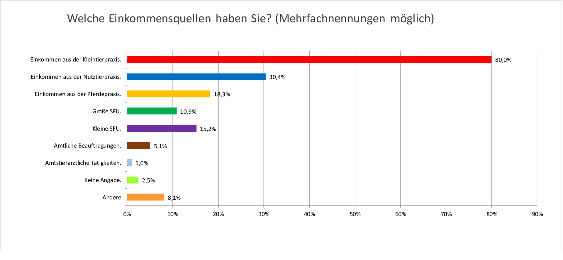 Umfrage Covid-19