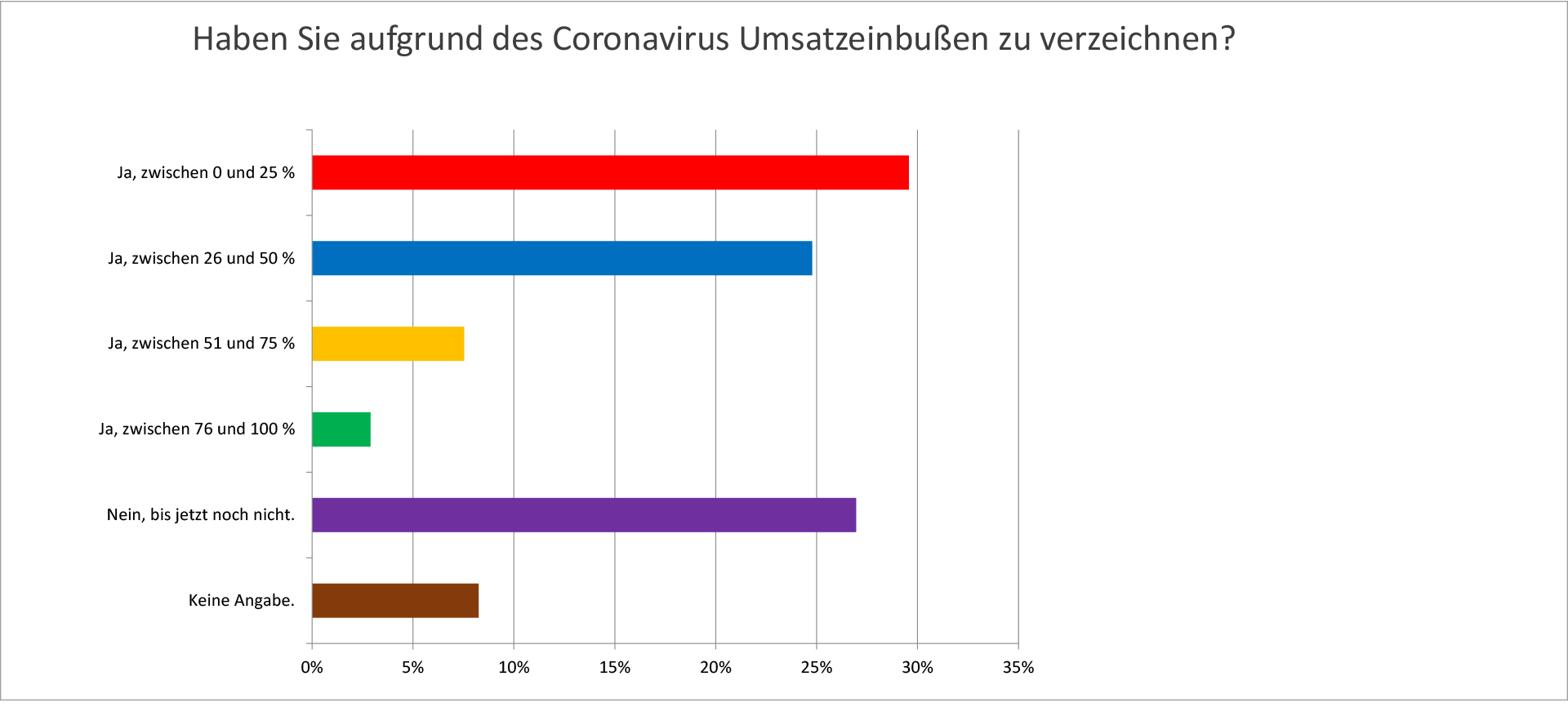 Umfrage Covid-19