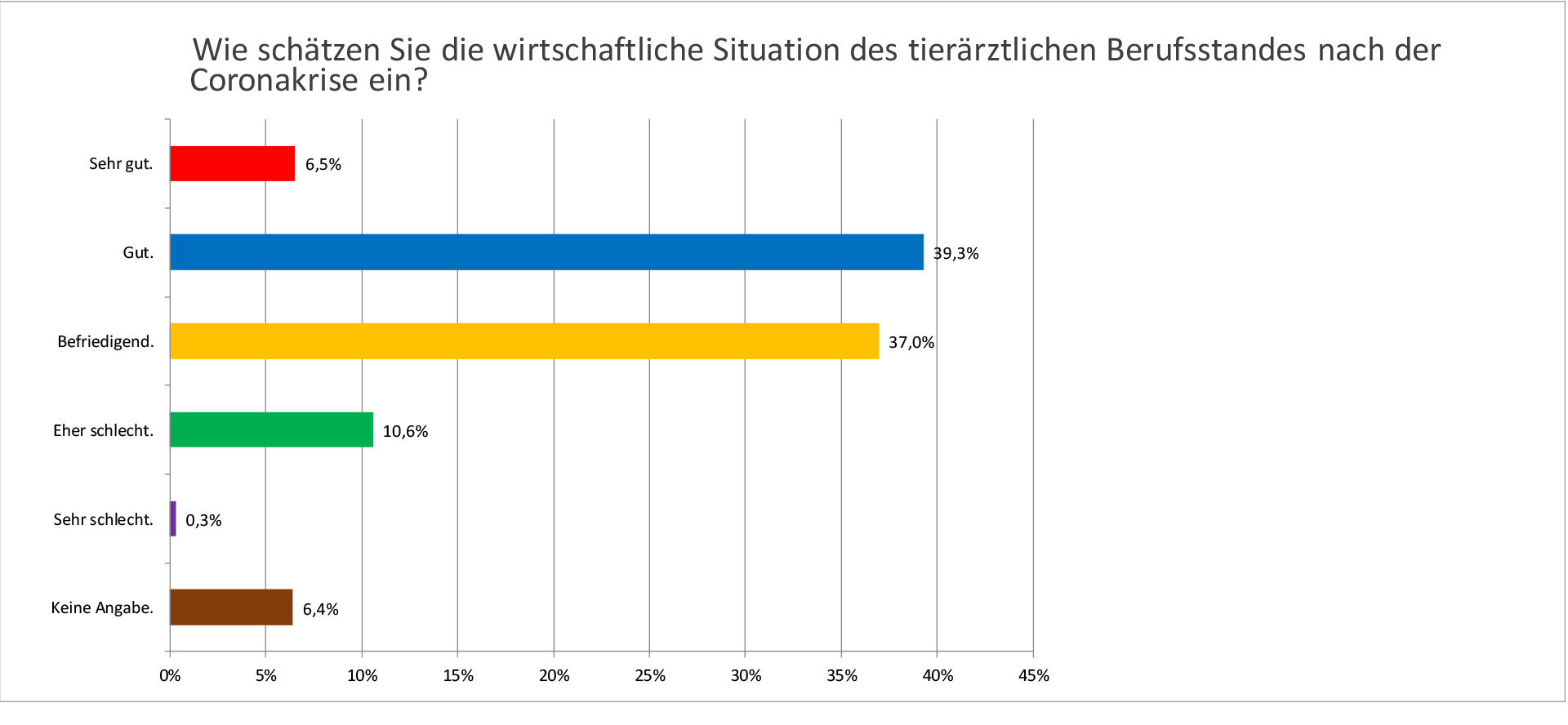 Umfrage Covid-19