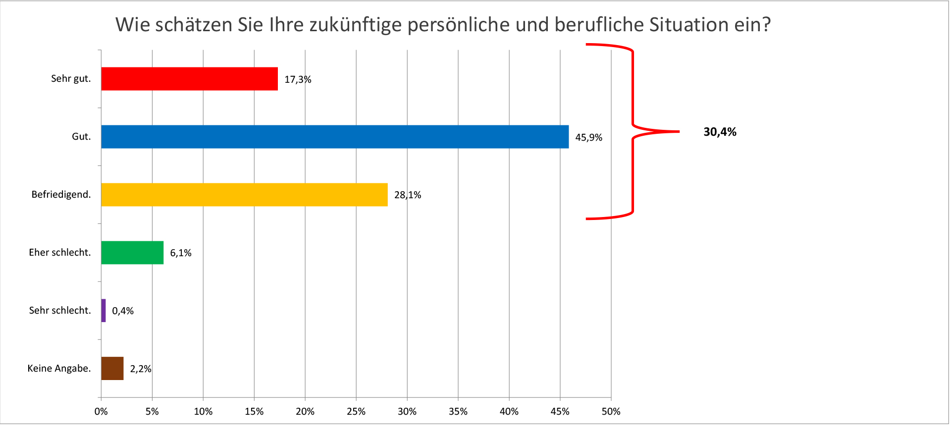 Umfrage Covid-19