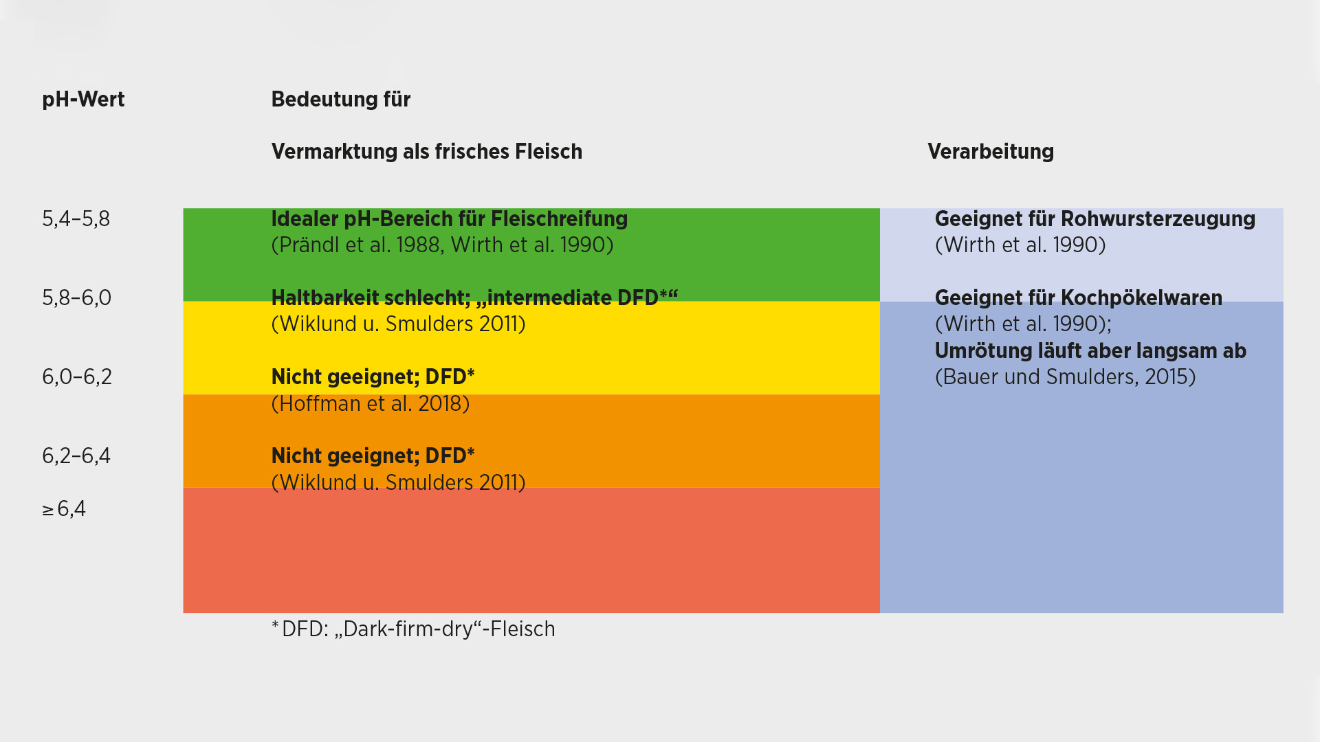 Fleischhygiene