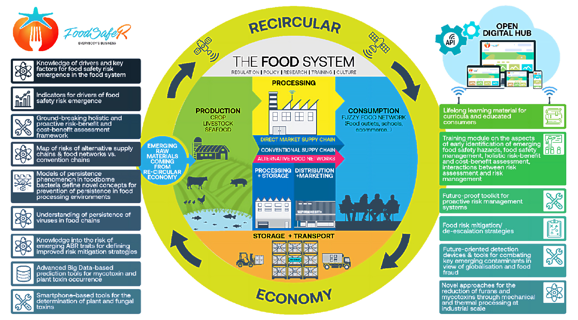 „Foodsafer“- Projekt