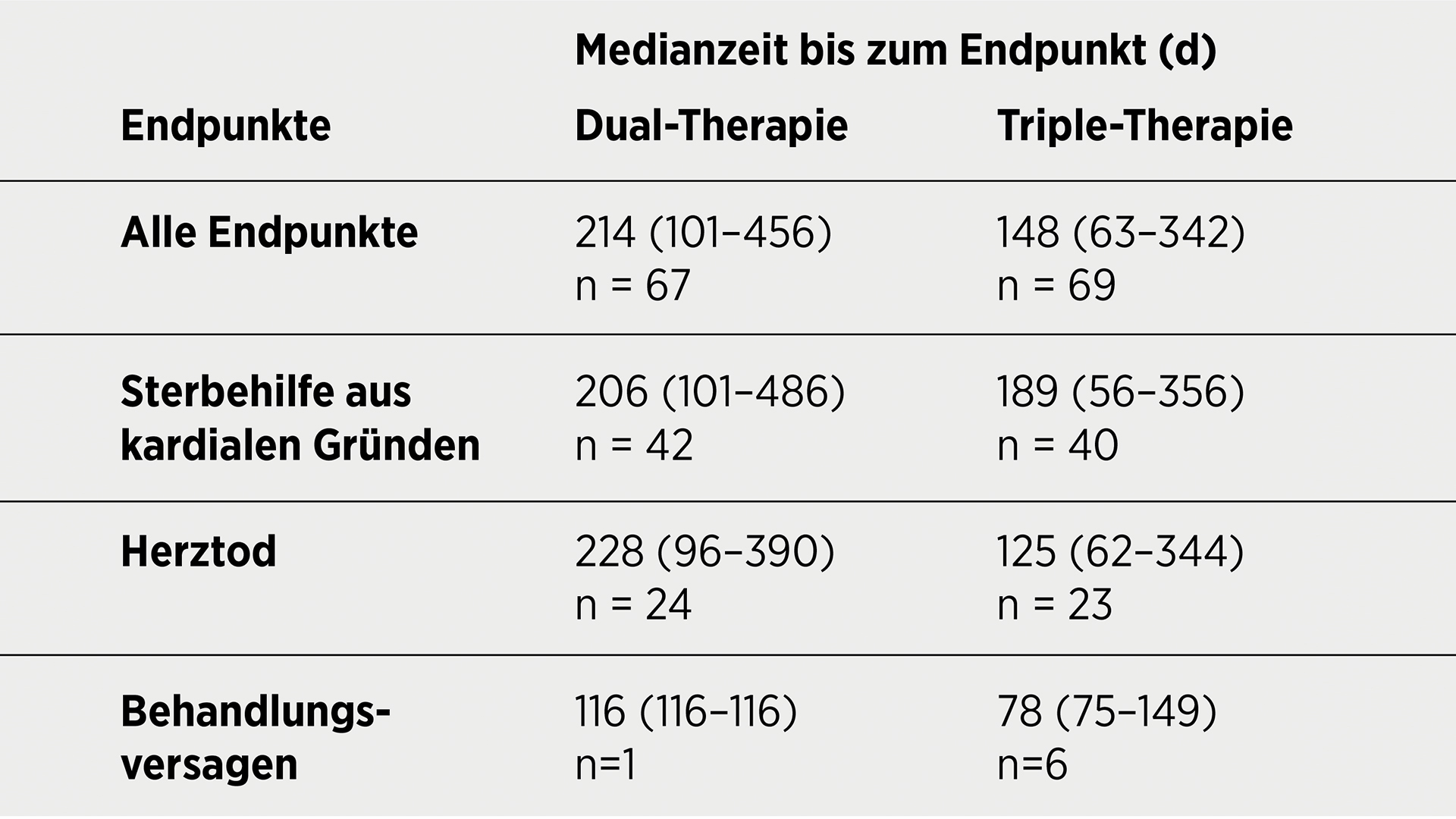 Therapie von Hunden, Mitralklappenendokardiose