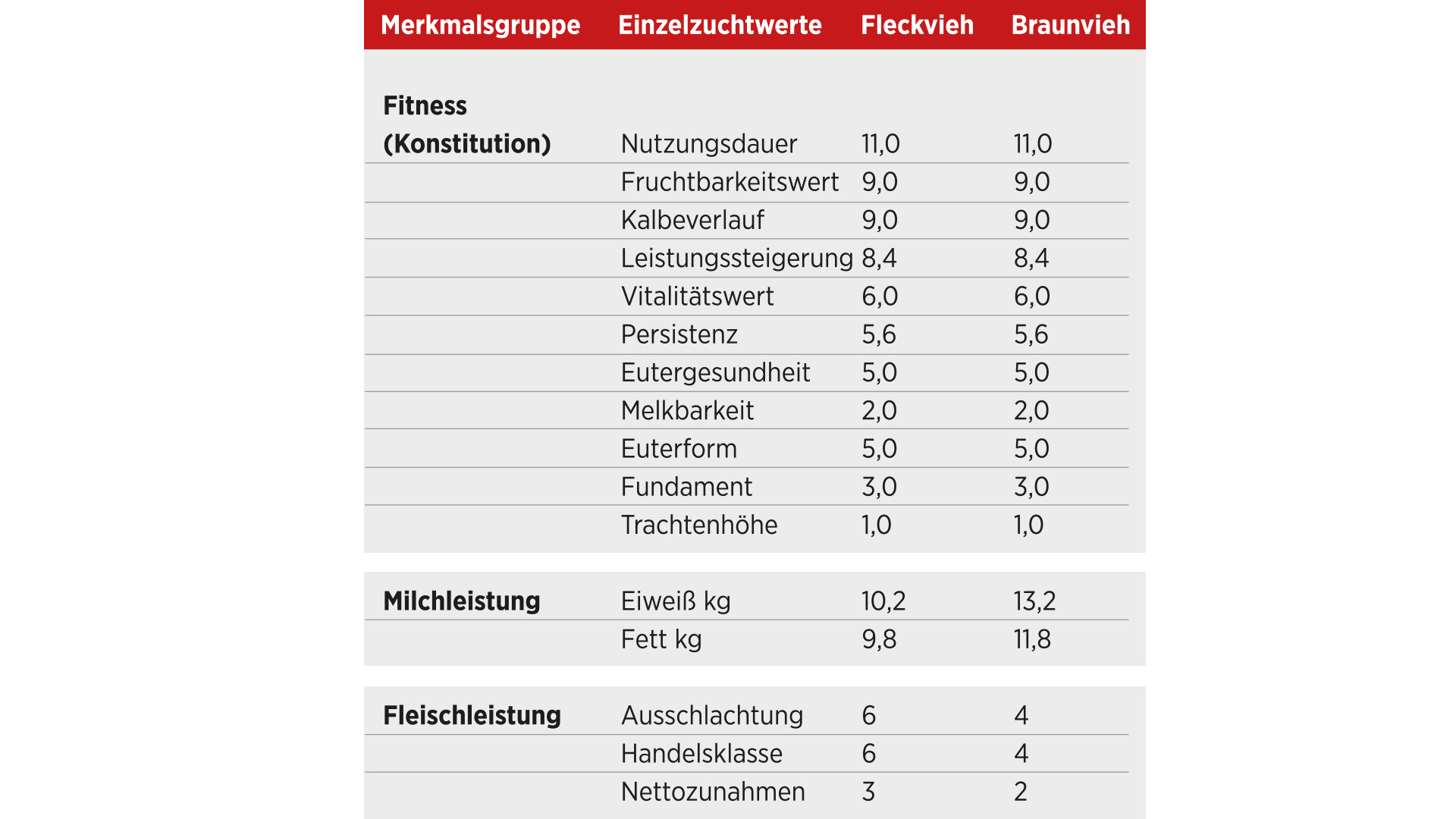 Ökologischer Zuchtwert – neu in Österreich